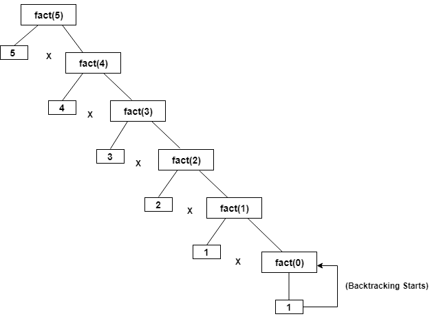 This image describes the flowchart of recursion in java.